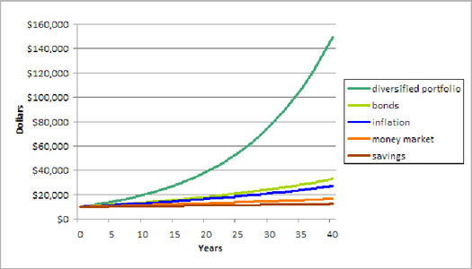 Personal Investing: The Missing Manual
